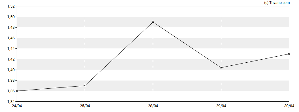 Grafiek Sonnet BioTherapeutics Holdings Inc