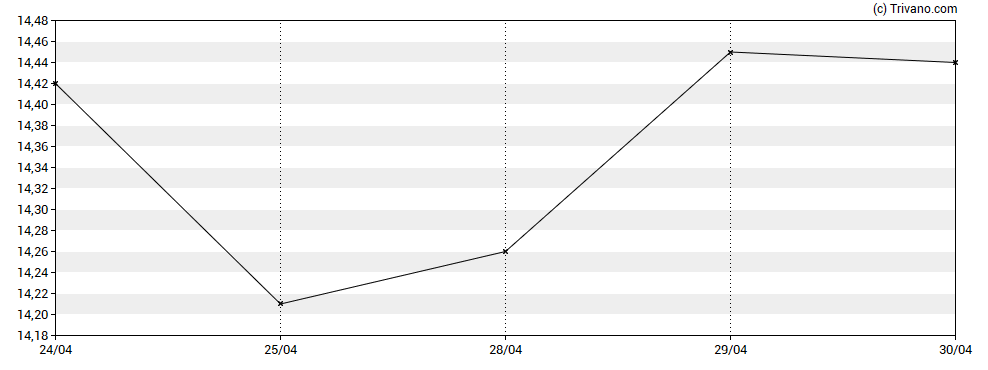 Grafiek Keros Therapeutics Inc