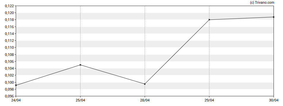 Grafiek Lyra Therapeutics Inc