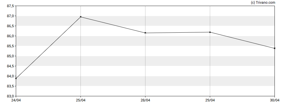 Grafiek Vertiv Holdings Co