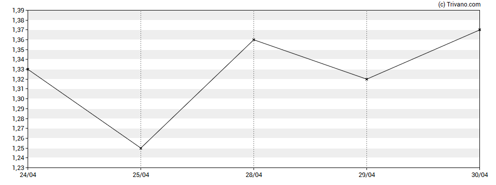 Grafiek Repare Therapeutics Inc