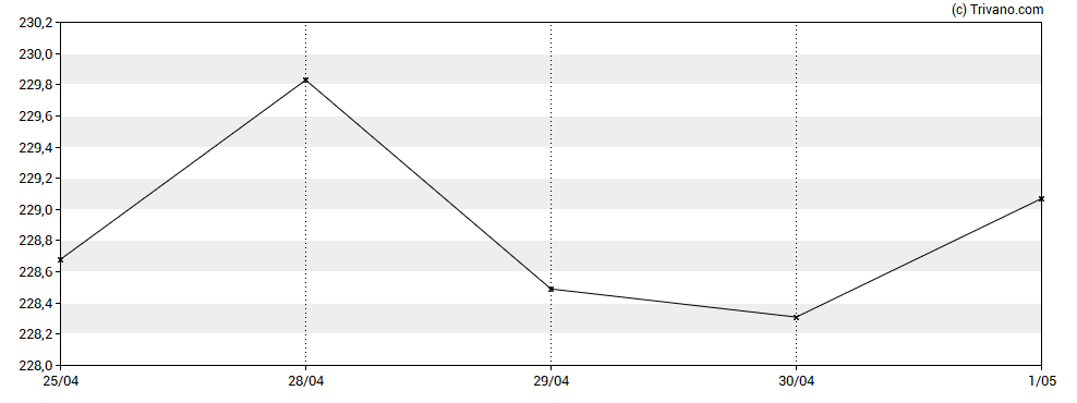Grafiek Atlassian Corporation Plc