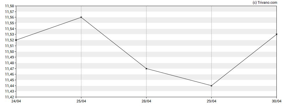 Grafiek Nurix Therapeutics Inc