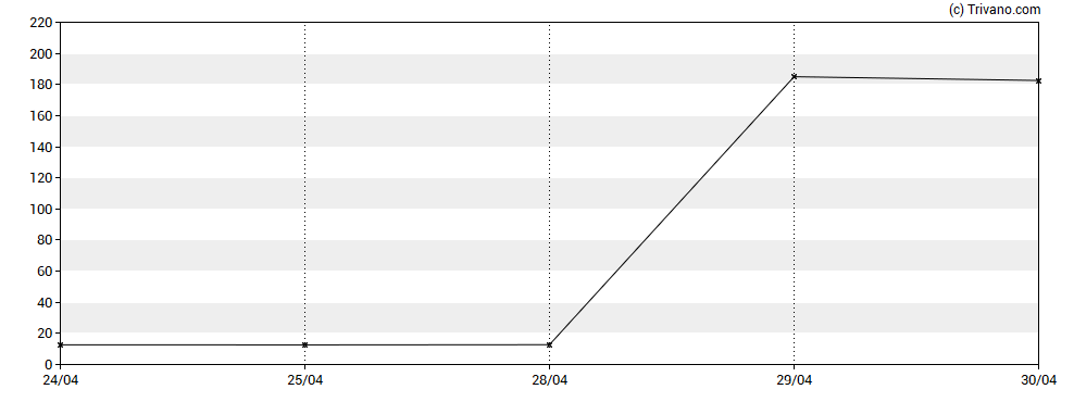 Grafiek Capita Group