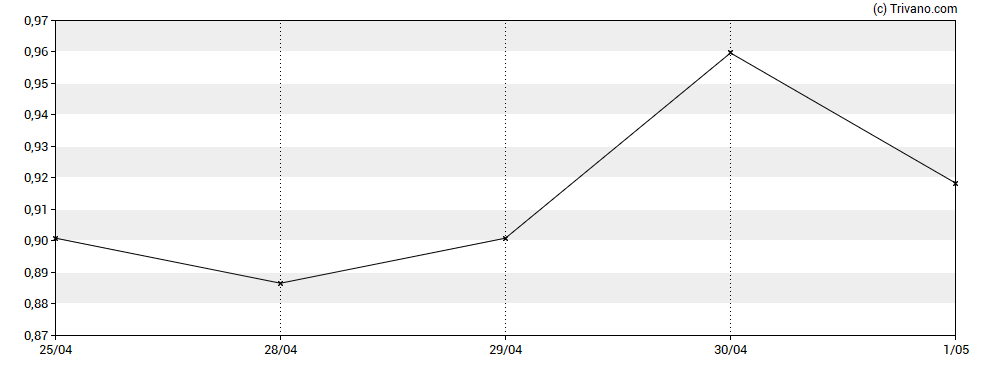 Grafiek Prelude Therapeutics Inc
