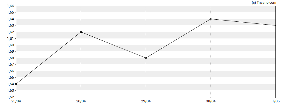 Grafiek C4 Therapeutics Inc