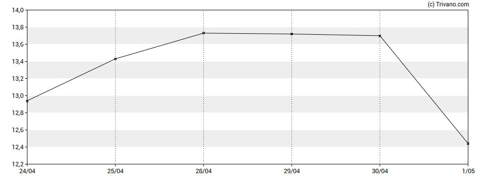 Grafiek Thryv Holdings Inc