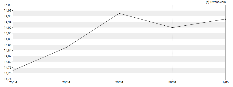 Grafiek Eastern Bankshares Inc.