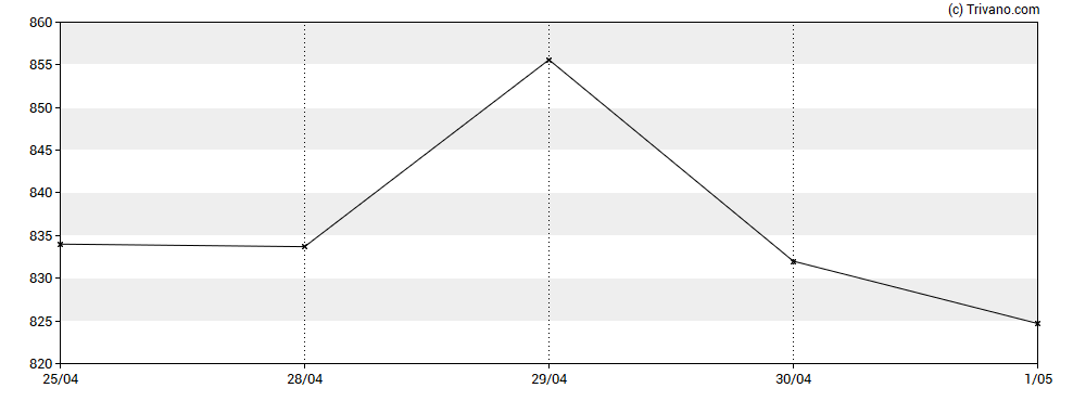 Grafiek HSBC Holdings Plc