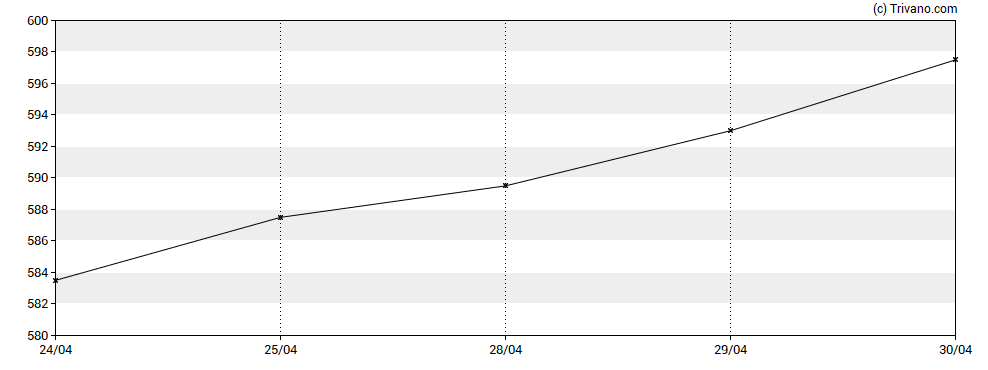 Grafiek Phoenix Group Holdings plc