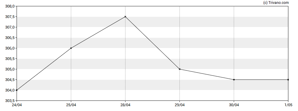 Grafiek IntegraFin Holdings plc