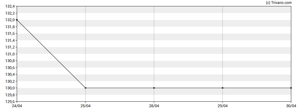 Grafiek Gateley Holdings plc