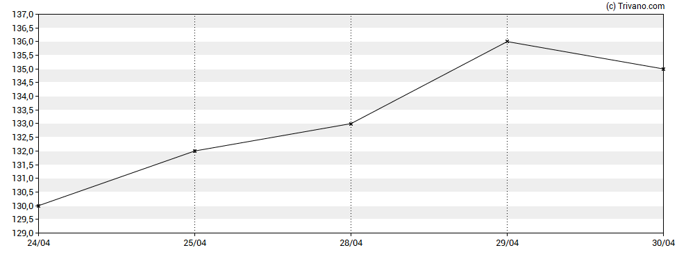 Grafiek Knights Group Holdings plc