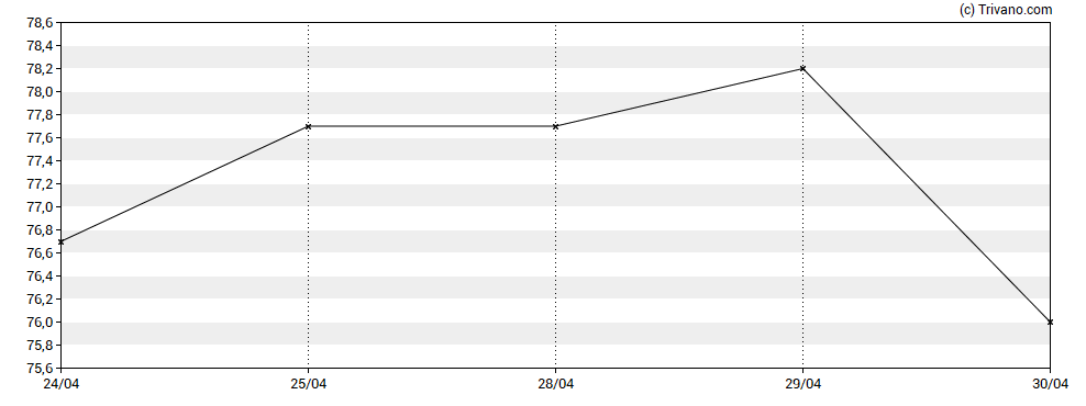 Grafiek Reach plc