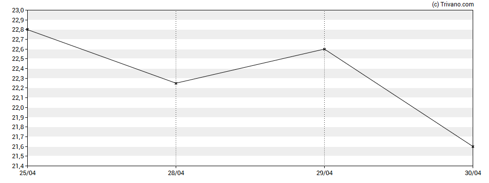 Grafiek boohoo group plc