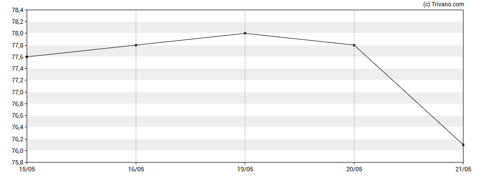 Grafiek NewRiver REIT plc