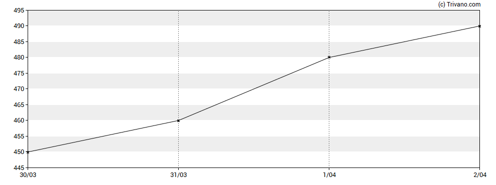 Grafiek Taseko Mines Ltd.