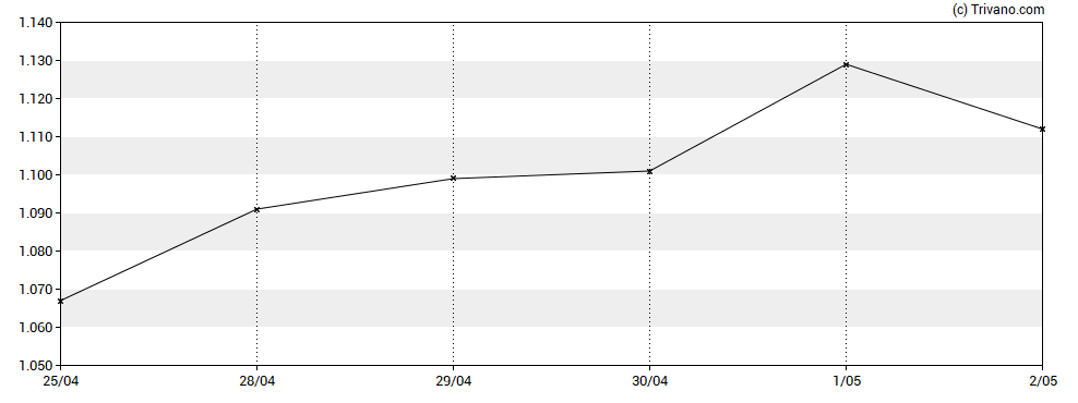 Grafiek Dunelm Group plc