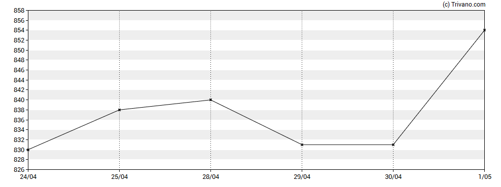 Grafiek Victrex plc