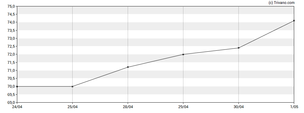 Grafiek Jupiter Fund Management plc