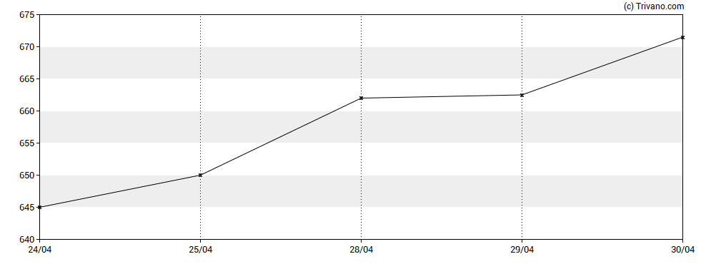 Grafiek Inchcape plc