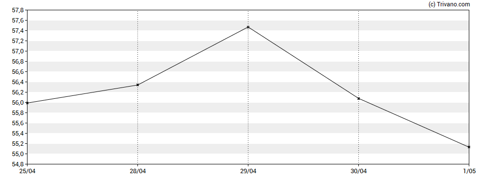 Grafiek HSBC Holdings Plc