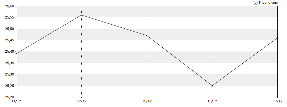 Grafiek FLEX LNG Ltd.