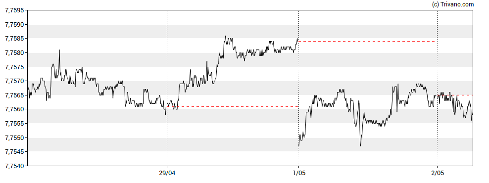 Grafiek USD/HKD