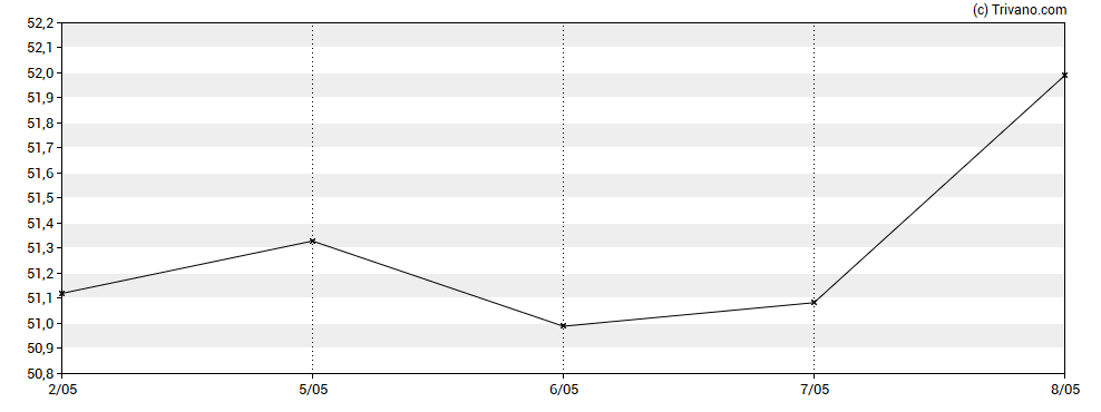 Grafiek SPDR S&P US Financials Select Sector UCITS ETF 