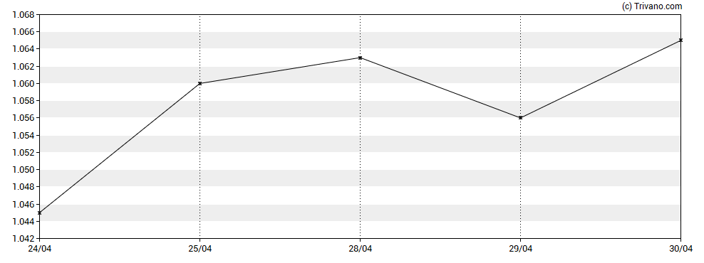 Grafiek IG Group Holdings plc