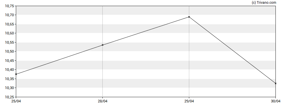 Grafiek Bank of Ireland Group Plc