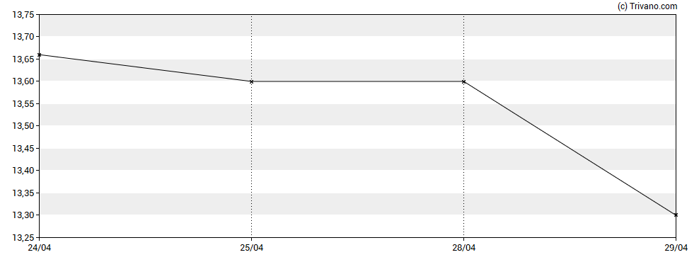 Grafiek FBD Holdings Plc