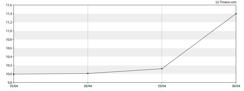 Grafiek Glanbia Plc