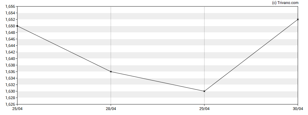 Grafiek Glenveagh Properties Plc