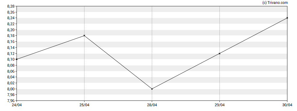 Grafiek Aurinia Pharmaceuticals Inc