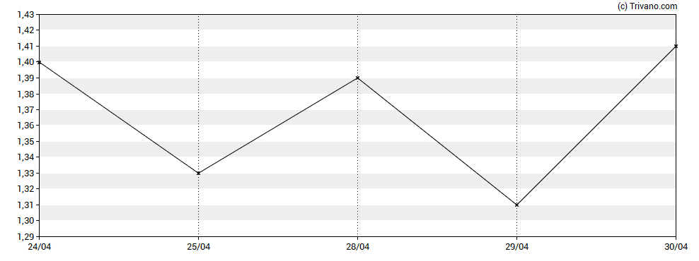 Grafiek Autolus Therapeutics plc