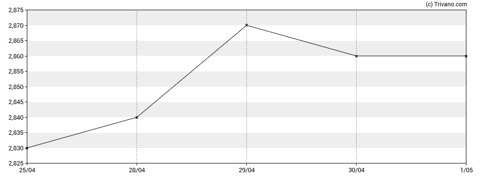 Grafiek Wipro Ltd.