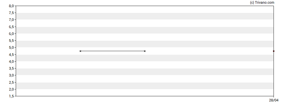 Grafiek Value8 N.V. - 7% PRF PERPETUAL EUR 1.40