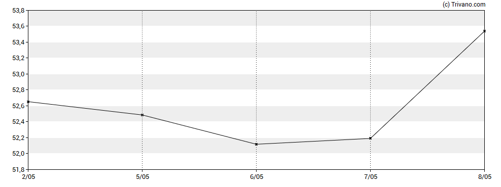 Grafiek SPDR S&P US Consumer Discretionary Select Sector UCITS