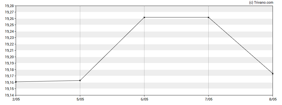 Grafiek VanEck iBoxx EUR Sovereign Capped AAA-AA 1-5 UCITS ETF