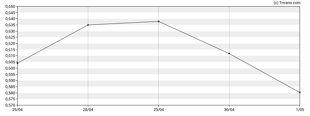 Grafiek Americas Gold and Silver Corp