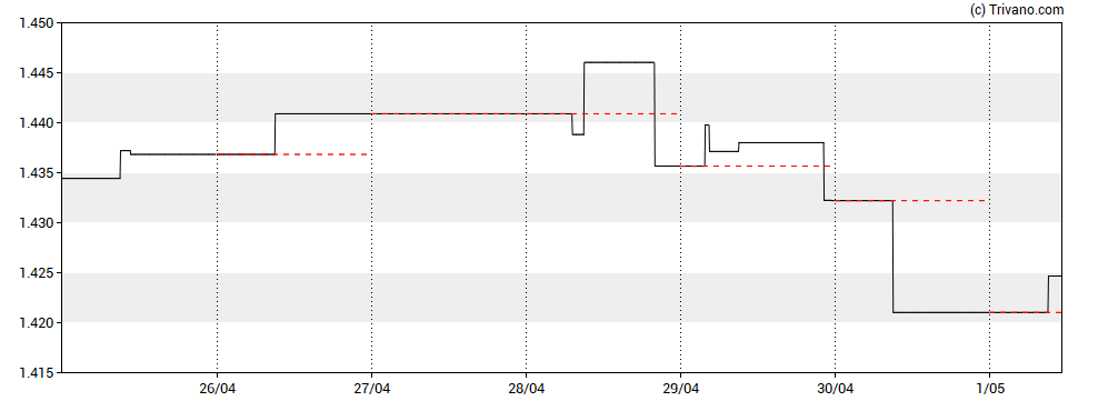 Grafiek USD/KRW