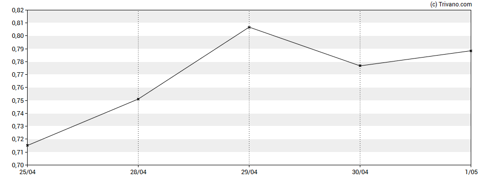 Grafiek Ondas Holdings Inc