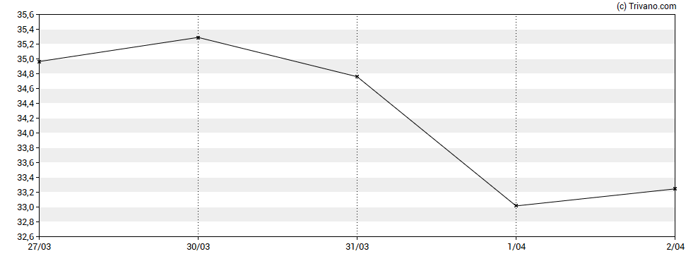 Grafiek Halliburton Co.