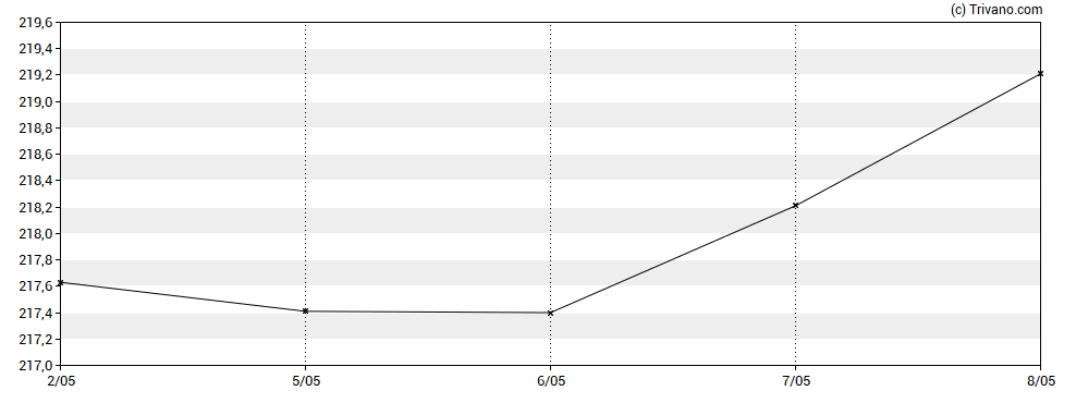 Grafiek iShares USD TIPS UCITS ETF USD