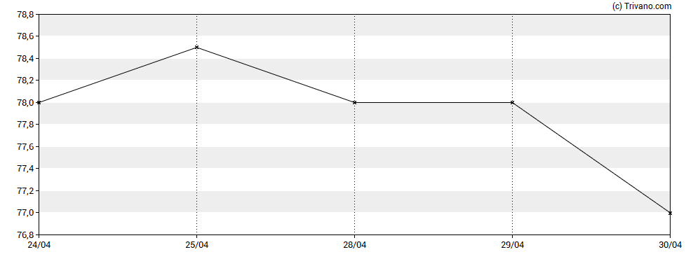 Grafiek Shareholder Value Bet. AG