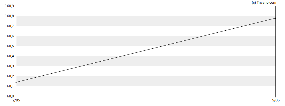 Grafiek Amundi Index S&P 500 UCITS ETF DR