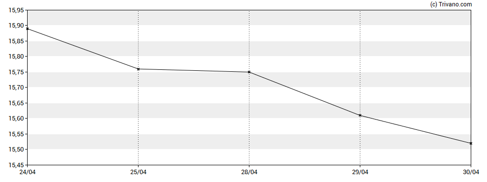 Grafiek Brookfield Finance Inc. 4.625% 
