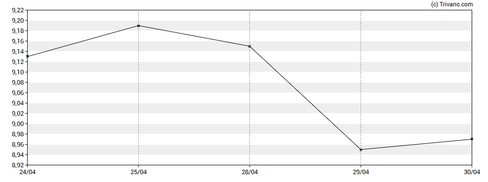 Grafiek Dun & Bradstreet Holdings Inc