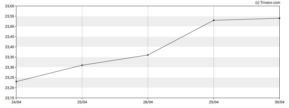 Grafiek Gabelli Dividend & Income Trust